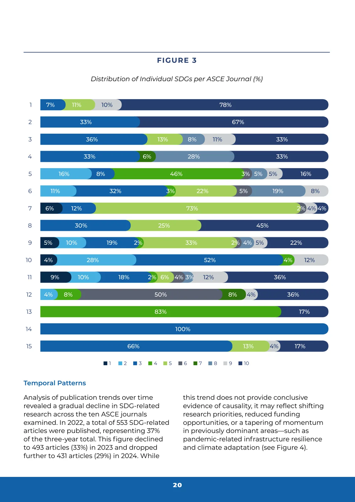 SDG distribution charts across ASCE journals
