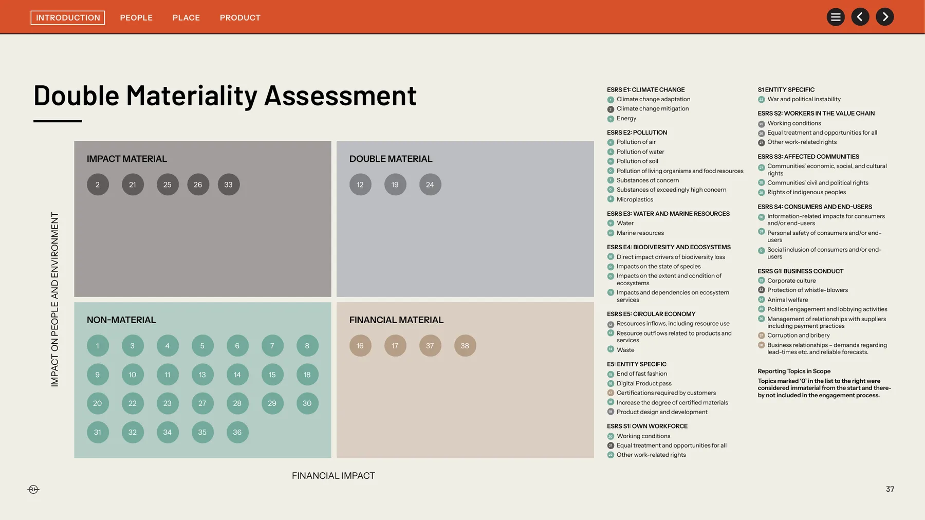 Double materiality matrix