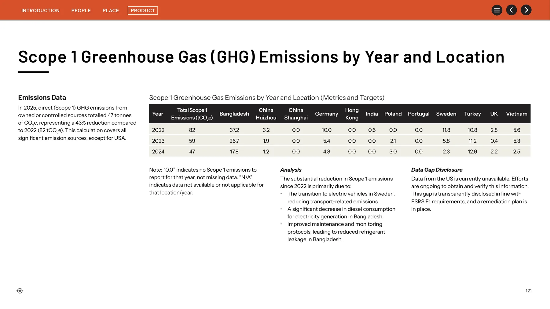 Scope 1 GHG tables by year and location